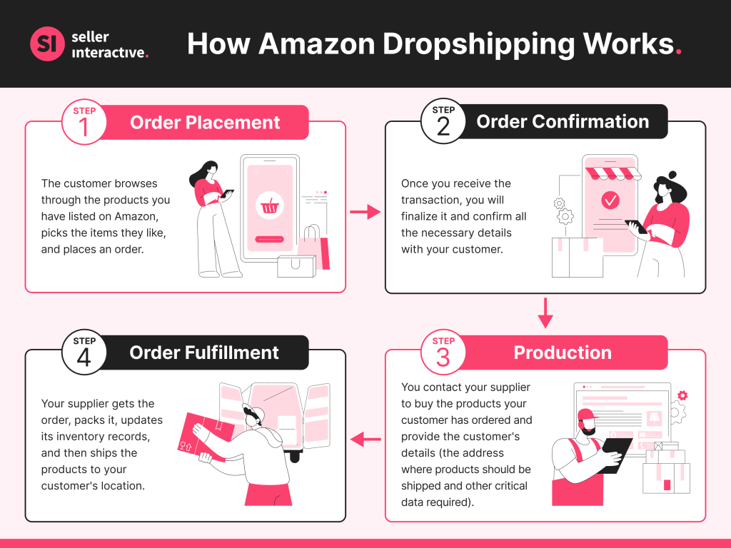 Infographic about the steps of the Amazon dropshipping process: (1) order placement, (2) order confirmation, (3) production, and (4) order fulfillment