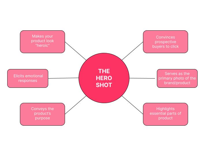 a word map for the photography concept “Hero Shot”