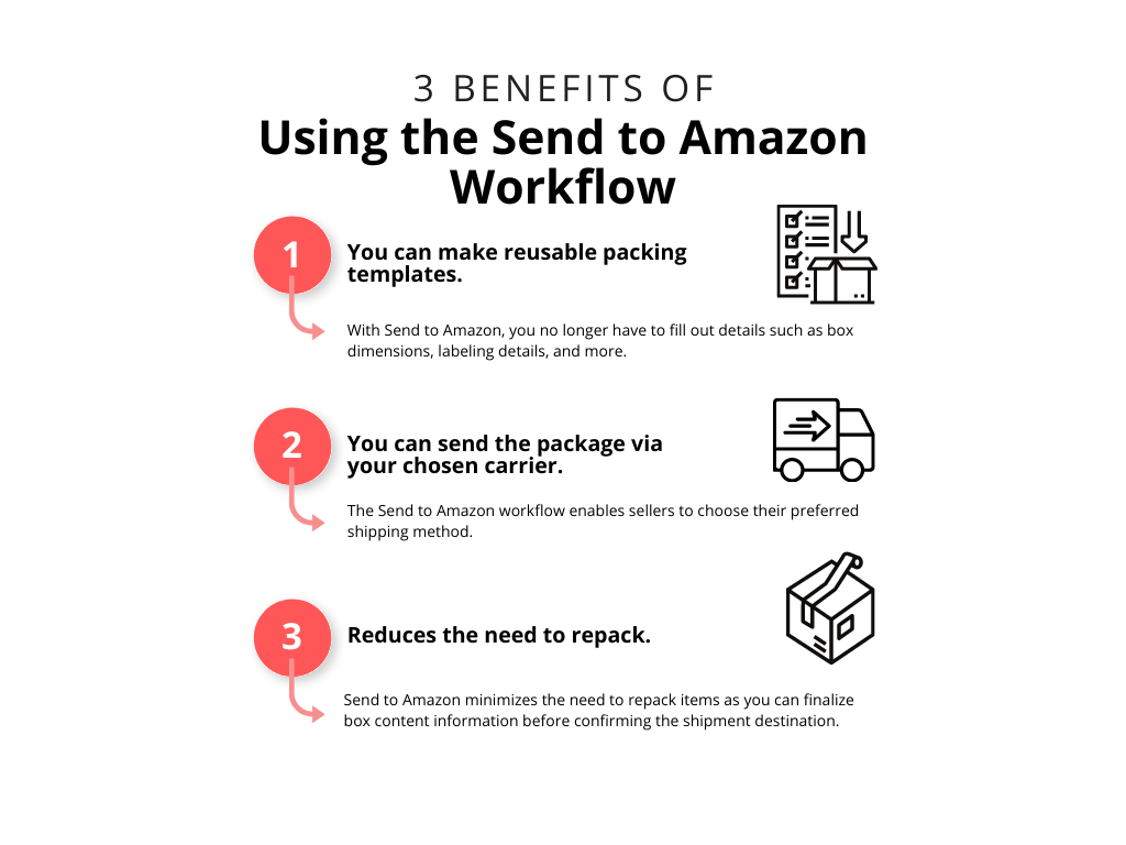 a graphic showing the benefits of using send to amazon workflow, from top to bottom: you can make reusable packing templates; you can send the package via your chosen carrier; reduces the need to repack. 