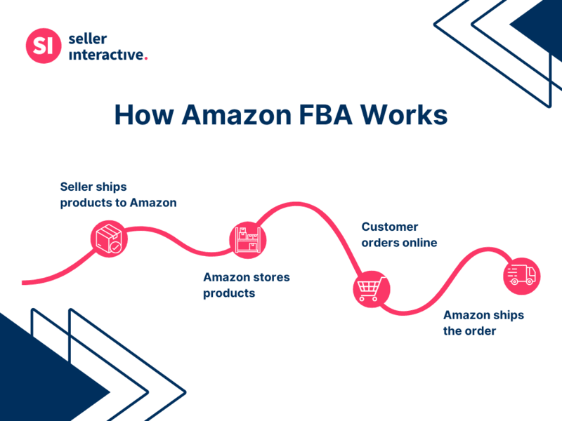 a graphic on how amazon fba works, from left to right: seller ships products to amazon, amazon stores products, customer orders online, amazon ships the order. 
