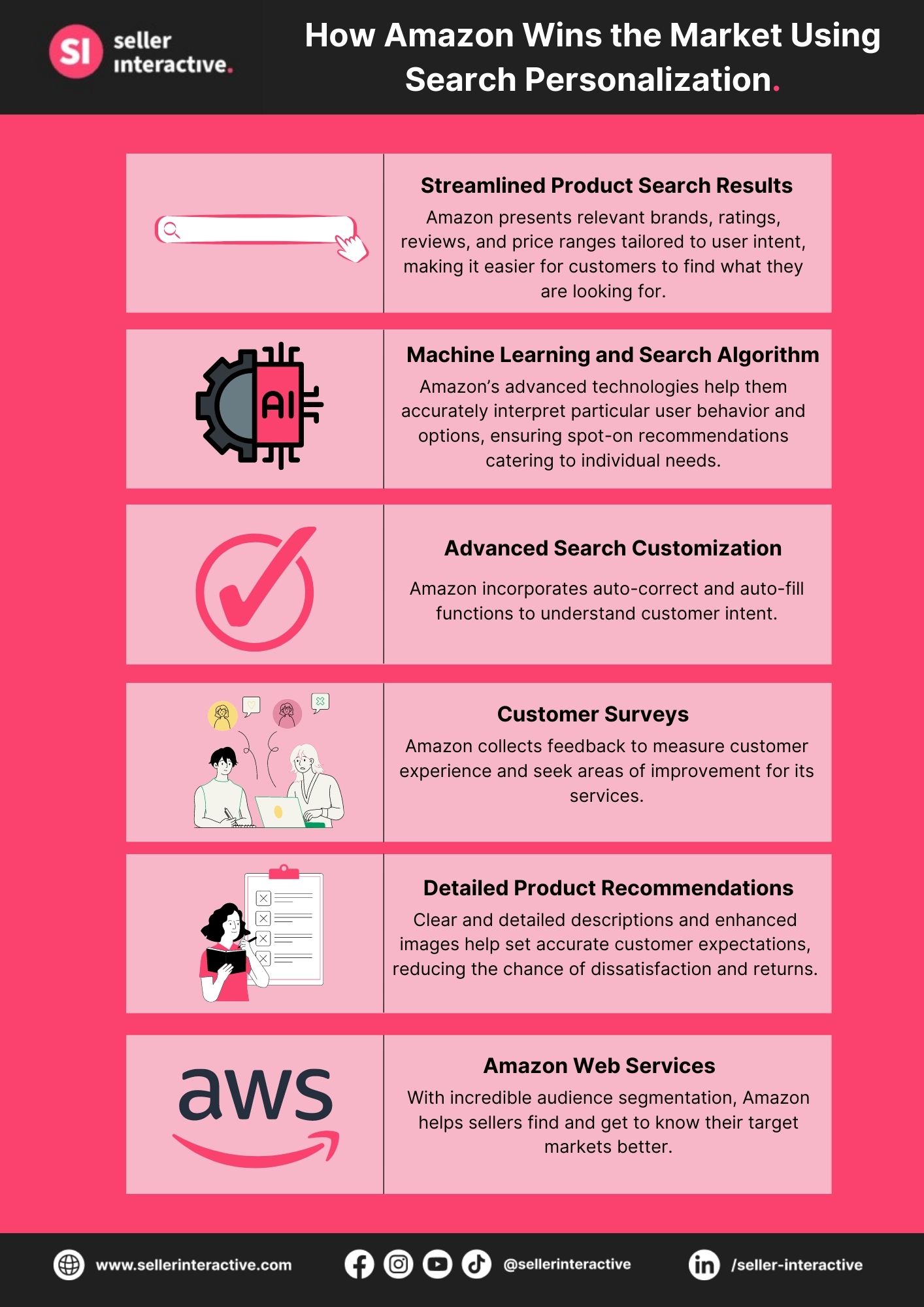 an infographic of how amazon wins the market using search personalization