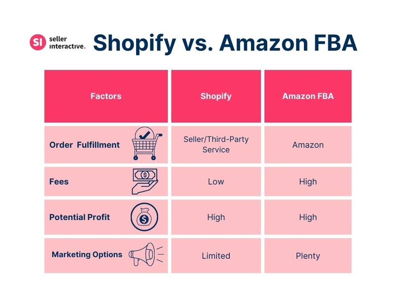 a graphic showing the difference between shopify vs amazon fba