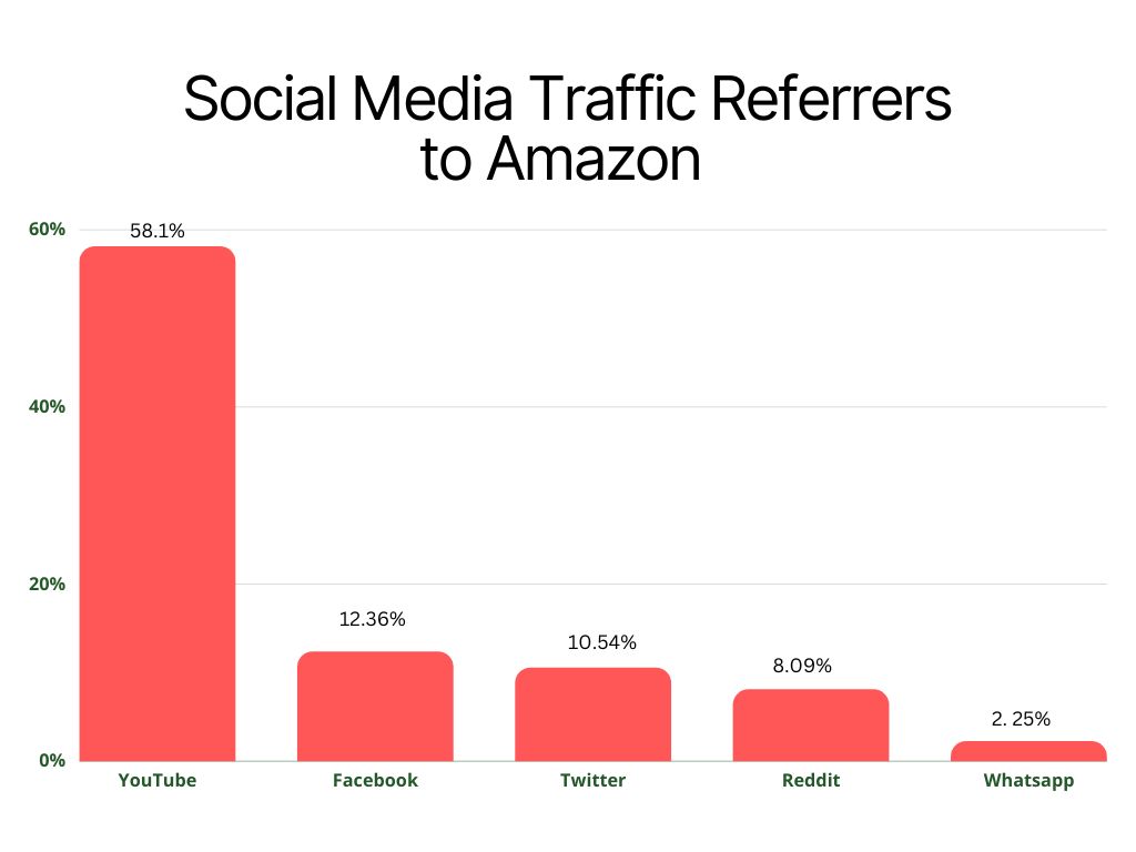 a bar graph showing the leading social media platforms that contribute to traffic to Amazon, from left to right: YouTube (58.1%), Facebook (12.36%), Twitter (10.54%), Reddit (8.09%), Whatsapp (2.25%).