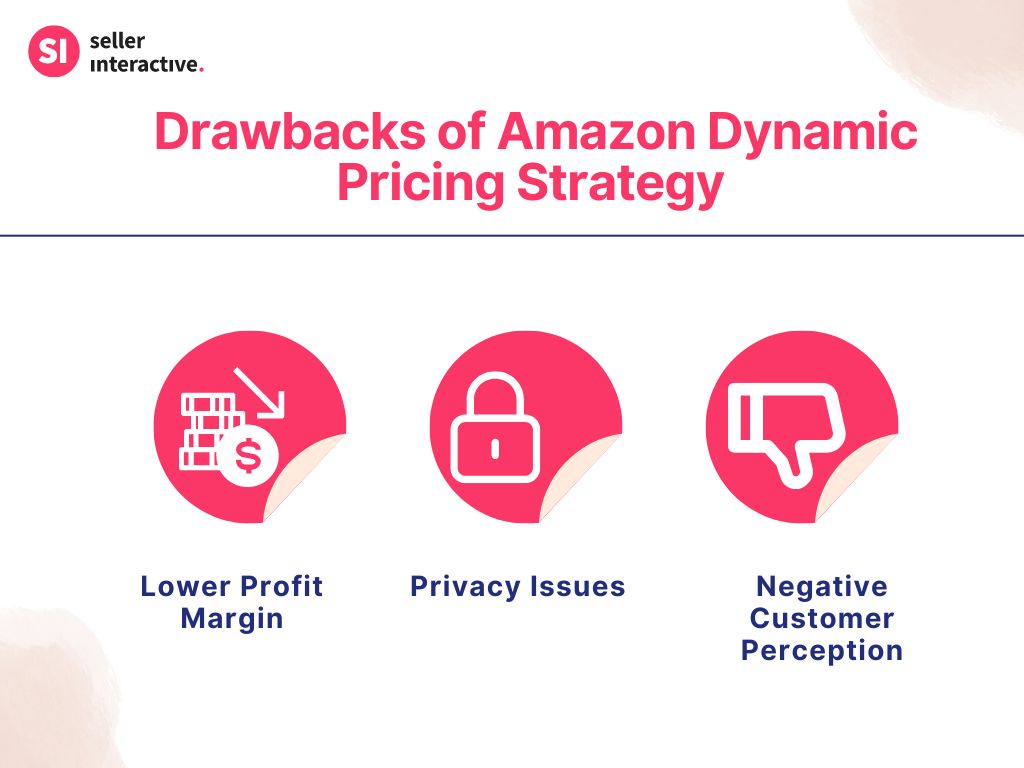 a graphic showing the drawbacks of amazon dynamic pricing strategy, from left to right: lower profit margin, privacy issues, negative customer perception. 