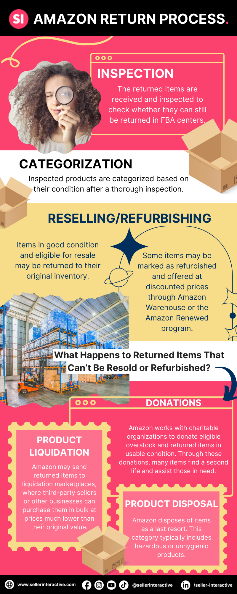 Amazon Return Process Infographic