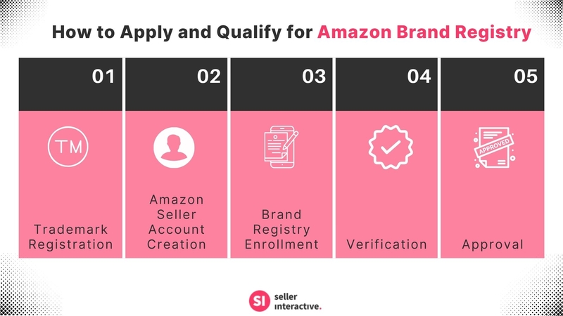 Five Steps to Apply and Qualify for Amazon Brand Registry
