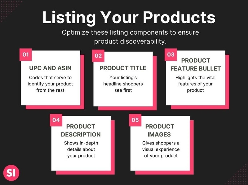 An infographic about the components of listing your products: UPC and ASIN, Product Title, Product Feature Bullet, Product Description, Product Images.